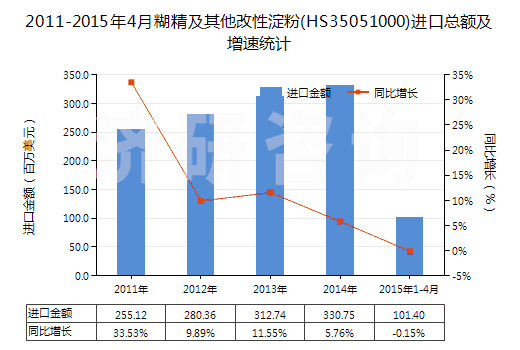 2011-2015年4月糊精及其他改性淀粉(HS35051000)進(jìn)口總額及增速統(tǒng)計(jì)